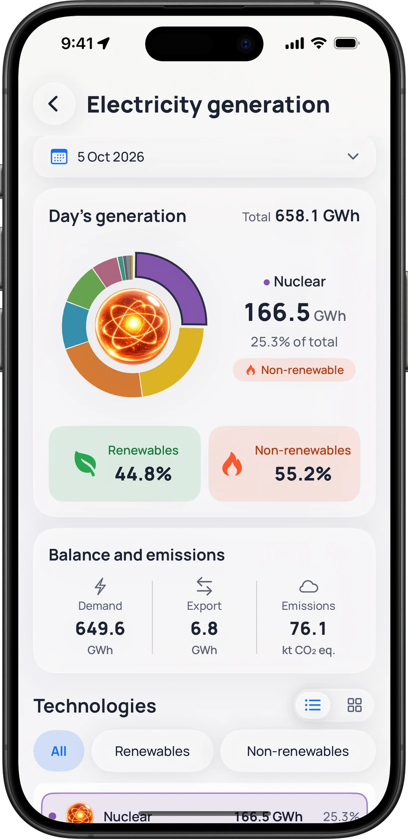 Electricity generation for one day: the total, the split between renewable and non-renewable, and the balance and emissions