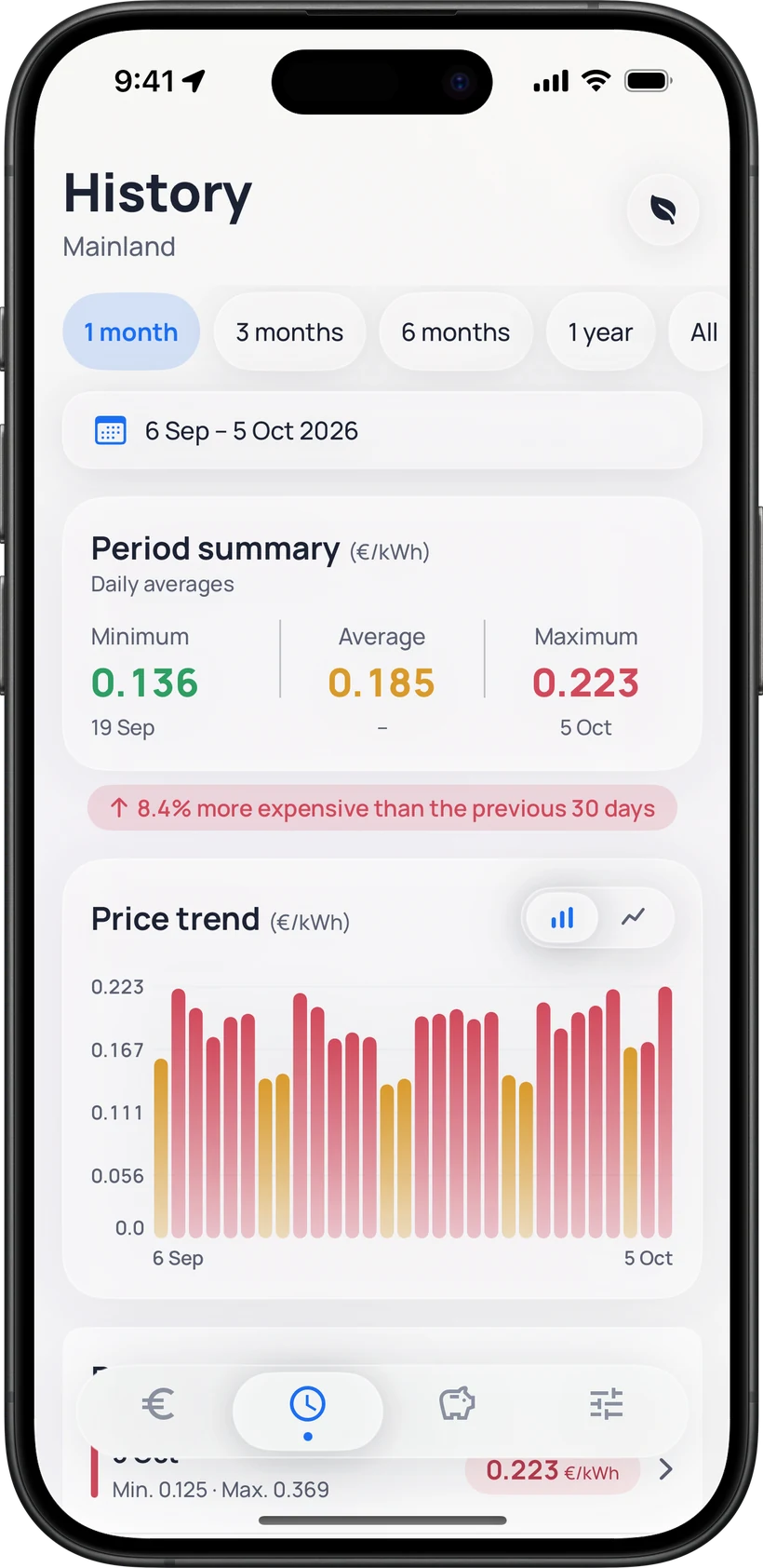 Illustration of the price history